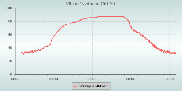 Vlhkost vzduchu