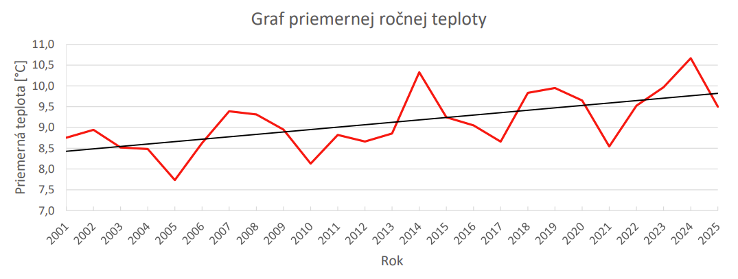 Graf priemernej ročnej teploty od roku 2001