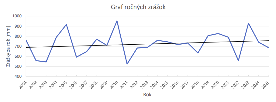 Graf ročných zrážok od roku 2001