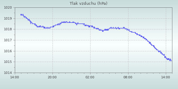 Tlak vzduchu