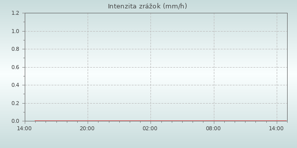 Rain Rate