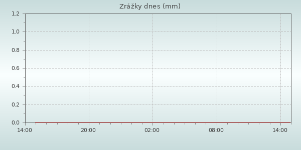 Zrážky