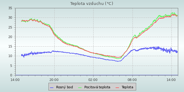 Teplota vzduchu