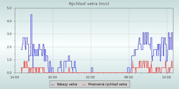 Rýchlosť vetra