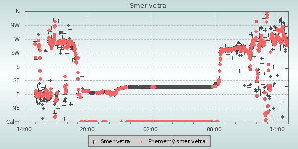 Smer vetra